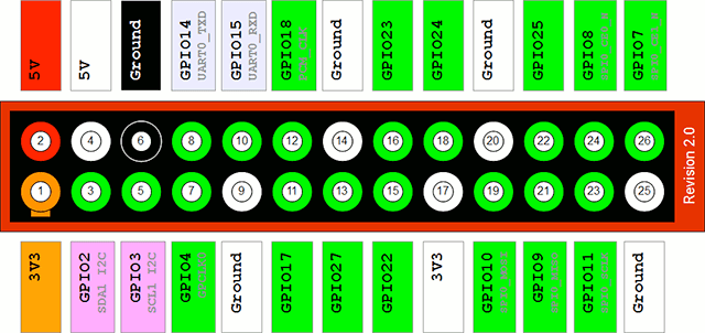 Pin Raspberry Pi dengan 26 Pin