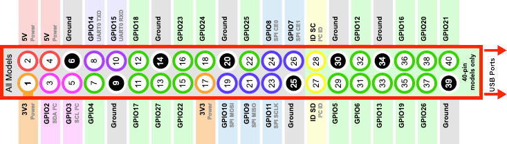 Raspberry Pi 40 Pin