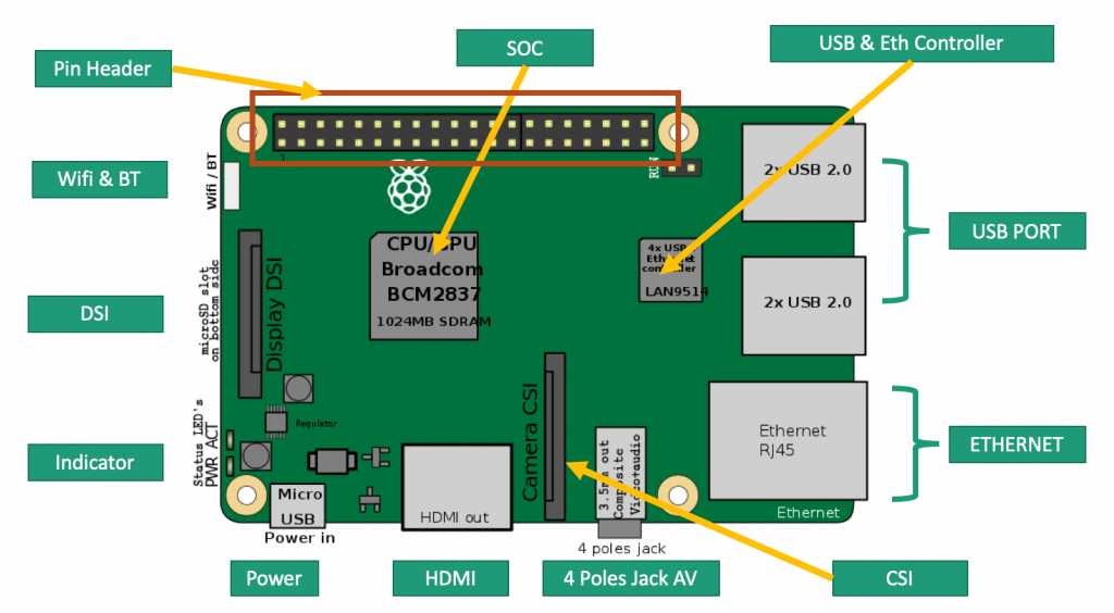 Struktur Raspberry Pi